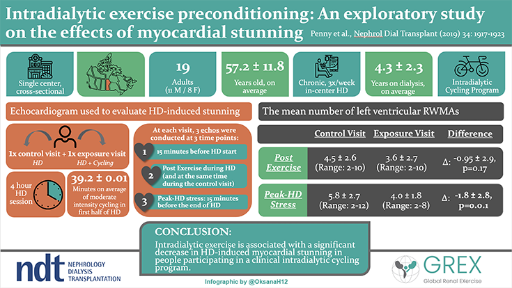 Intradialytic Exercise Preconditioning: An Exploratory Study on the Effect on Myocardial Stunning research poster